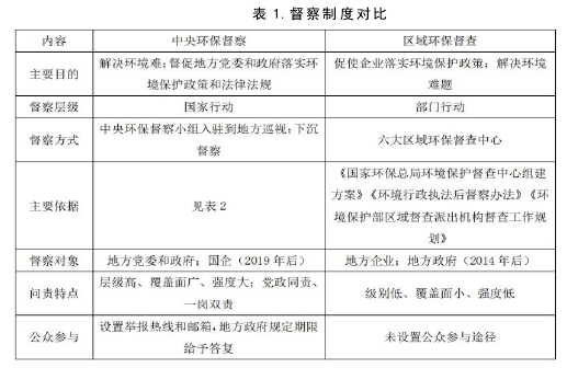 表 1.督察制度对比