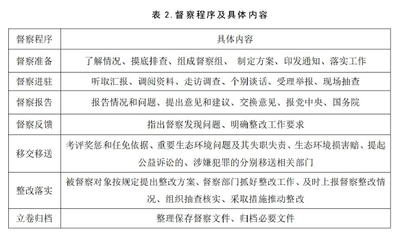 表 2.督察程序及具体内容