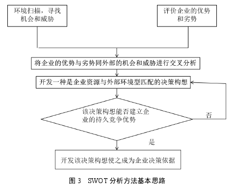 图 3 SWOT 分析方法基本思路