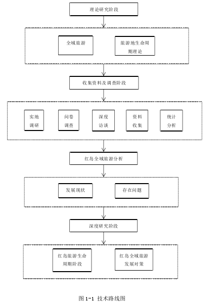 图 1-1 技术路线图