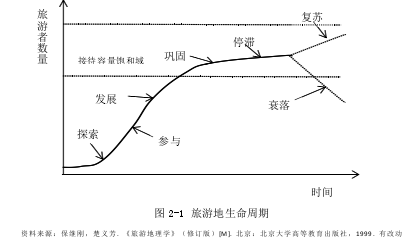 图 2-1 旅游地生命周期