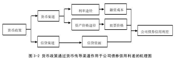 图 3-2 货币政策通过货币传导渠道作用于公司债券信用利差的机理图