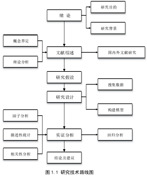 图 1.1 研究技术路线图 