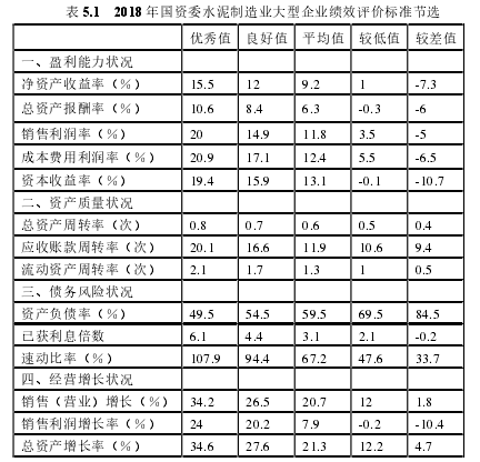 表 5.1   2018 年国资委水泥制造业大型企业绩效评价标准节选 