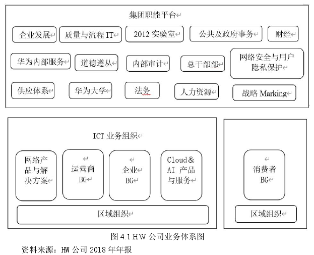 图 4.1 HW 公司业务体系图