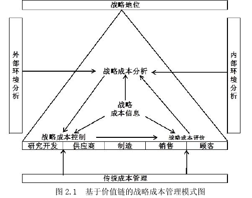 图 2.1 基于价值链的战略成本管理模式图