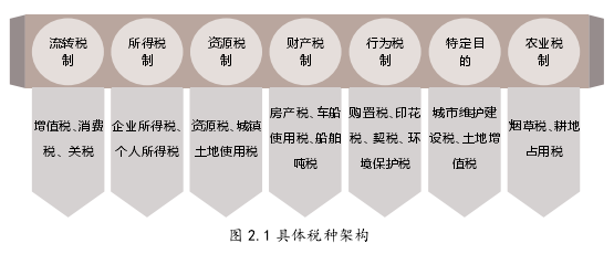 图 2.1 具体税种架构