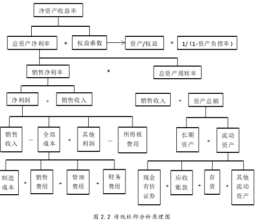 图 2.2 传统杜邦分析原理图