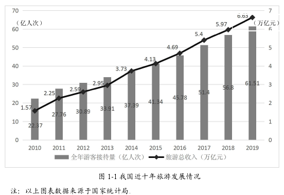 图 1-1 我国近十年旅游发展情况