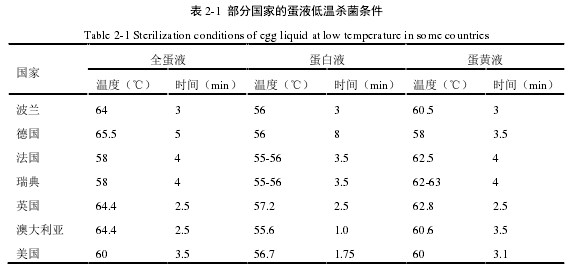 表 2-1  部分国家的蛋液低温杀菌条件