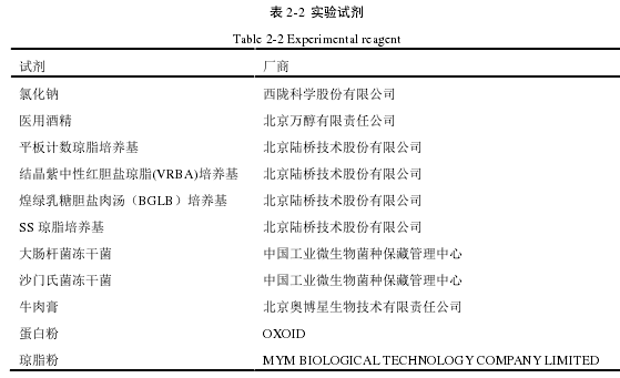 表 2-2  实验试剂