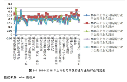 图 3-1 2014-2018 年上市公司所属行业与金融行业利润差