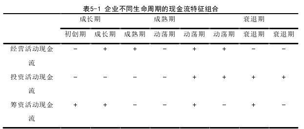 表5-1 企业不同生命周期的现金流特征组合 