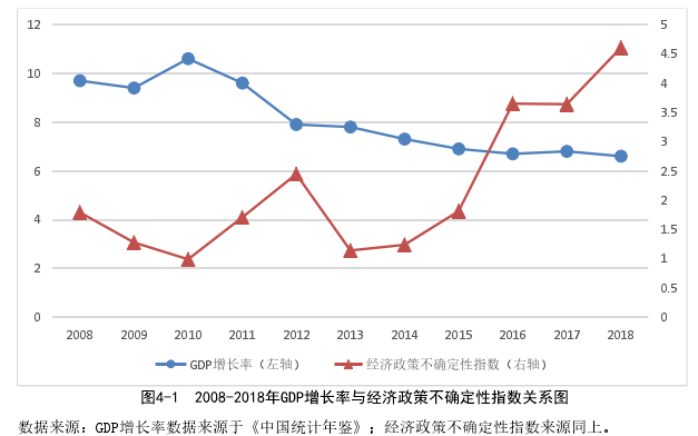 图4-1  2008-2018年GDP增长率与经济政策不确定性指数关系图