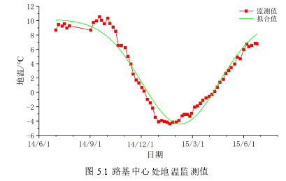 图 5.1 路基中心处地温监测值