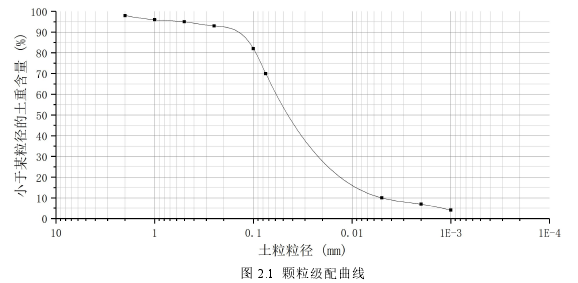 图 2.1 颗粒级配曲线