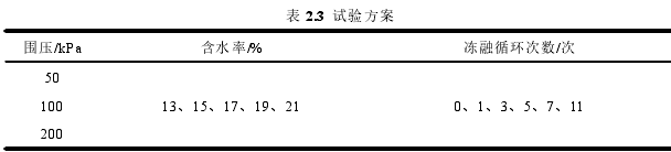 表 2.3 试验方案