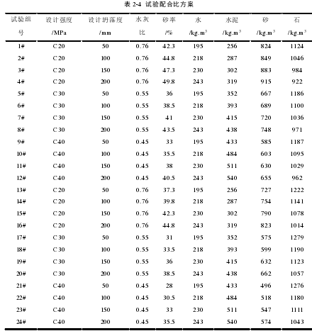 表 2-4  试验配合比方案