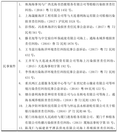 表 1.1:与海洋环境污染相关的诉讼案件分类一览 