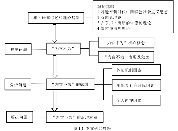 图 1.1 本文研究思路