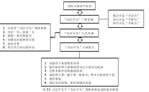 图 2.1 习近平关于“为官不为”现象重要论述的基本框架