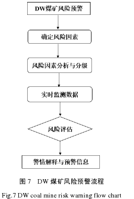 图 7   DW 煤矿风险预警流程