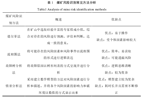 表 1   煤矿风险识别常见方法分析