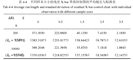 表 4-4   不同样本大小的残差 X-bar 单值控制图的平均链长与标准差