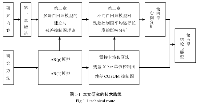 图 1-1  本文研究的技术路线