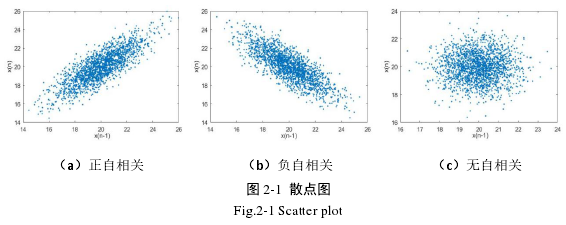 图 2-1 散点图