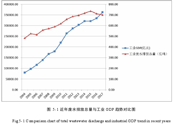 图 5- 1 近年废水排放总量与工业 GDP 趋势对比图