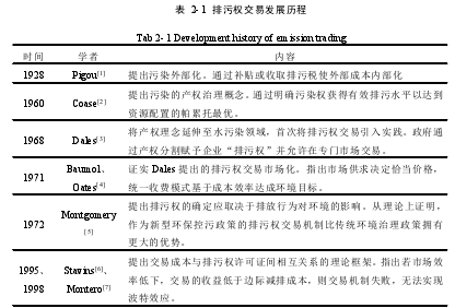 表 2- 1 排污权交易发展历程