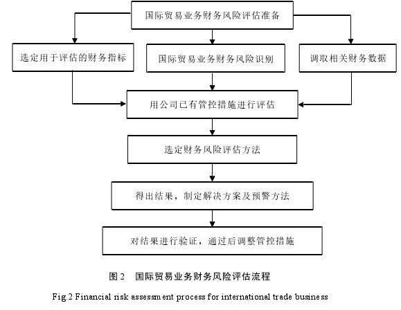 图 2 国际贸易业务财务风险评估流程