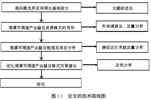 图 1.1   论文的技术路线图