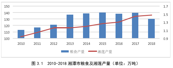 图 3.1  2010-2018 湘潭市粮食及湘莲产量（单位：万吨）