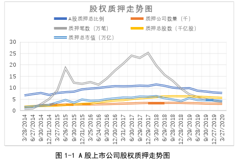 图 1-1 A 股上市公司股权质押走势图