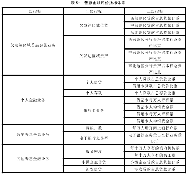 表 5-1 普惠金融评价指标体系