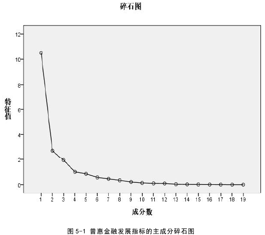 图 5-1 普惠金融发展指标的主成分碎石图