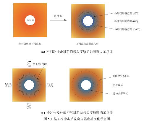 图 5.1  施加冷冲击后花岗岩温度场变化示意图