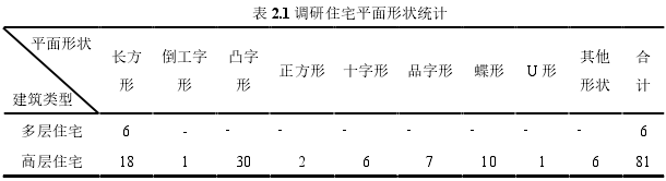 表 2.1 调研住宅平面形状统计 