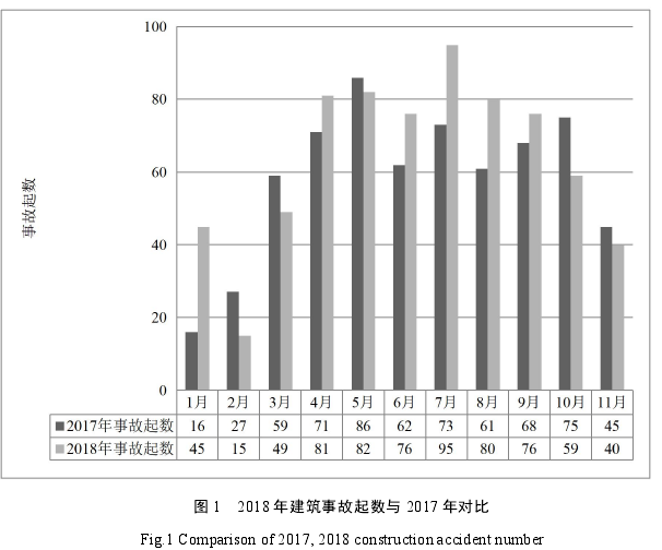 图 1 2018 年建筑事故起数与 2017 年对比