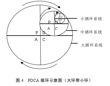 图 4 PDCA 循环示意图（大环带小环）