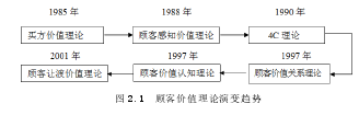 图 2.1  顾客价值理论演变趋势