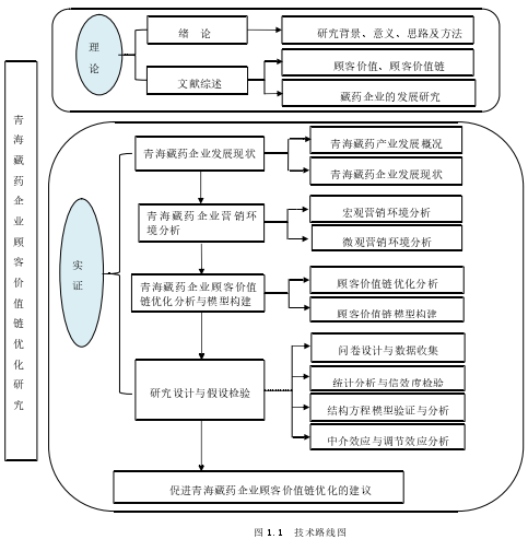 图 1.1  技术路线图