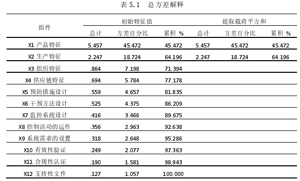 表 5.1  总方差解释