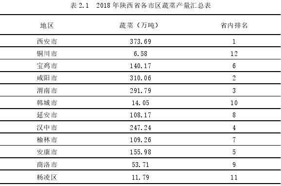 表 2.1  2018 年陕西省各市区蔬菜产量汇总表