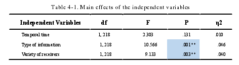 Table 4-1. Main effects of the independent variables