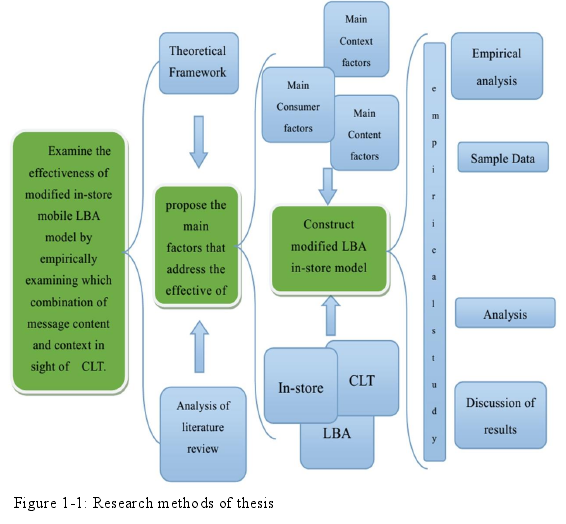 Figure 1-1: Research methods of thesis