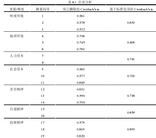 表 6.1  信度分析