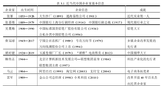 表 3.1  近当代中国企业家基本信息